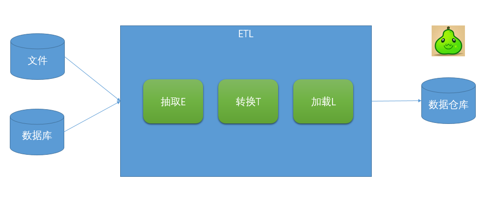 關(guān)于數(shù)據(jù)分析，你需要知道的ETL基礎(chǔ)知識(shí)